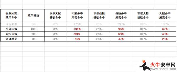 崩坏星穹铁道银狼堆多少效果命中