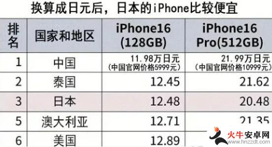 iPhone 16系列手机在中国售价居全球之首的调查结果显示