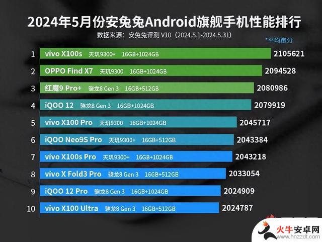 5月份安卓手机性能排行榜揭晓，vivo X100s夺冠！