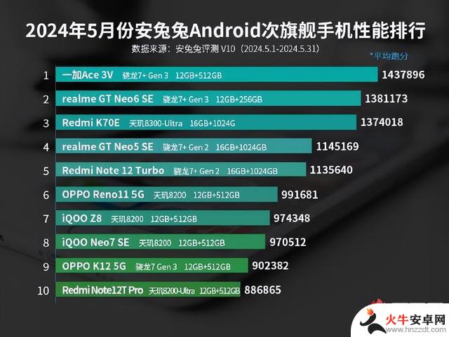 5月份安卓手机性能排行榜揭晓，vivo X100s夺冠！