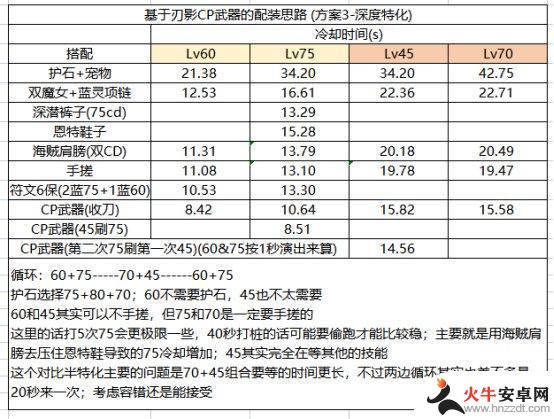 评测DNF刃影CP武器改版效果