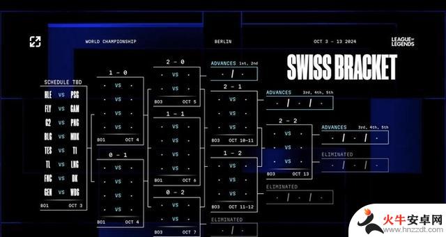 S14瑞士轮惊现冷门？TES将迎战T1，WBG将对阵GEN，黑马势不可挡