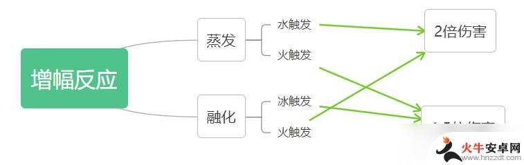 原神元素加成面板怎么提升