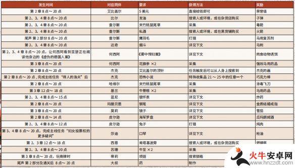 荒野大镖客2给予请求