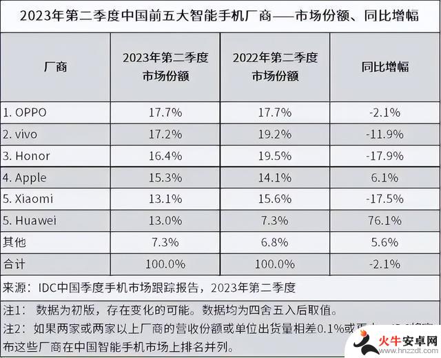 苹果在中国销量下降24%：国产手机正崭露头角？