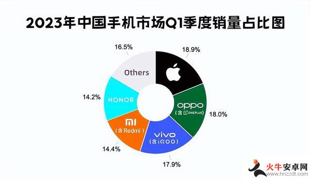 苹果在中国销量下降24%：国产手机正崭露头角？