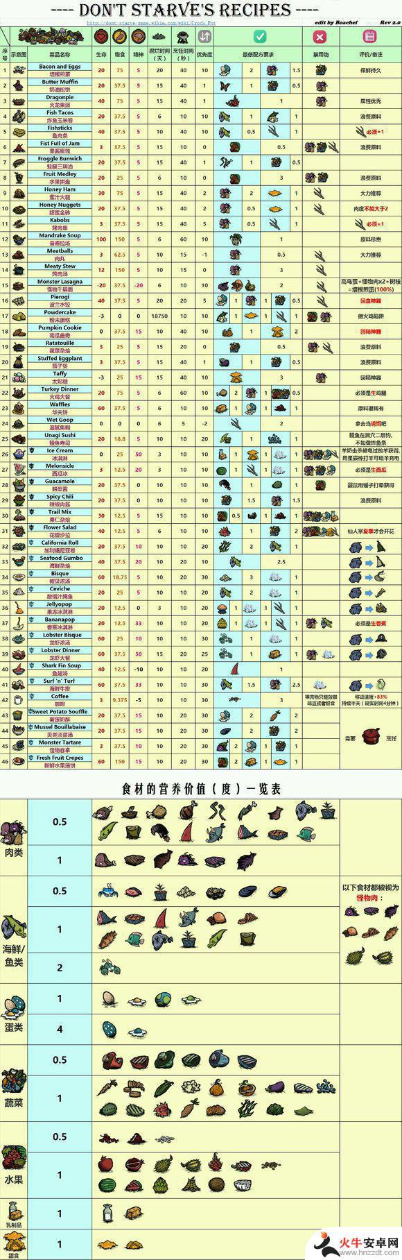 饥荒海难食谱大全以及配方