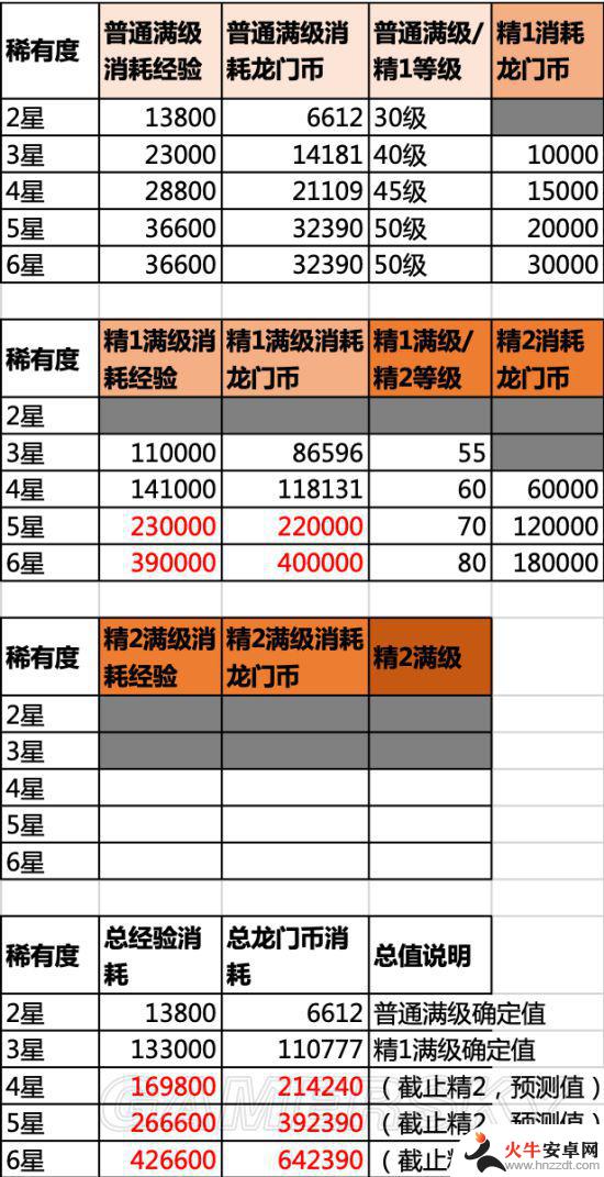 明日方舟角色满级多少级