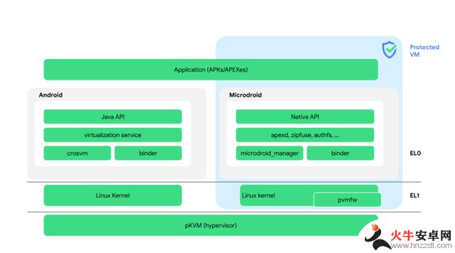 谷歌扩大AVF框架可用范围，强化Android 14虚拟化能力