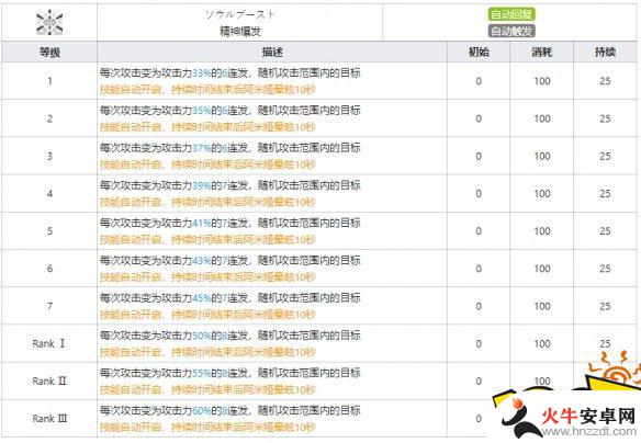 明日方舟阿米娅怎么满潜能