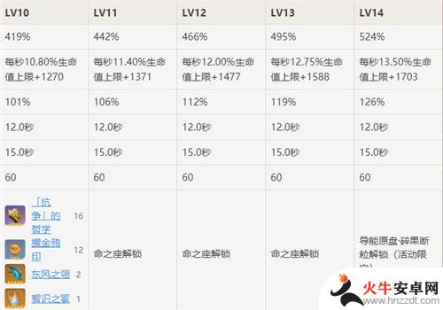 原神技能等级怎么升到14级