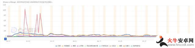 《王者荣耀》第N次出海，大手笔营销，双榜攀升，数据揭秘！