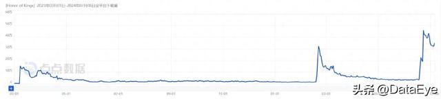《王者荣耀》第N次出海，大手笔营销，双榜攀升，数据揭秘！