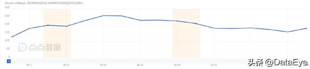 《王者荣耀》第N次出海，大手笔营销，双榜攀升，数据揭秘！