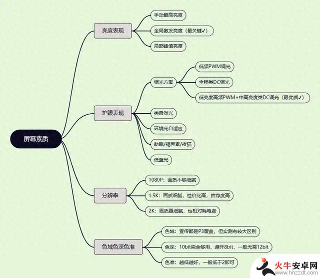 用一张图了解手机屏幕，选购手机再也不会出错