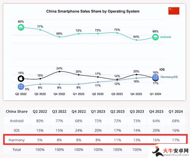 爆料称纯血鸿蒙独立于安卓和iOS，广告大幅减少，动画效果优越