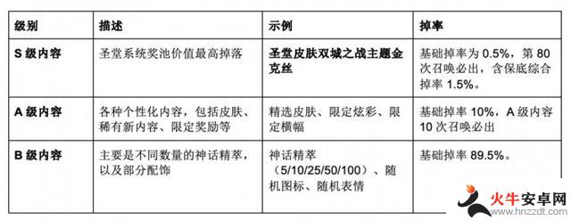 拳头圣堂皮肤引发全球热议，T1级皮肤变为抽奖限定？