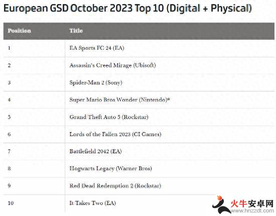 欧洲月销榜：《FC 24》登顶 《刺客信条幻景》第二