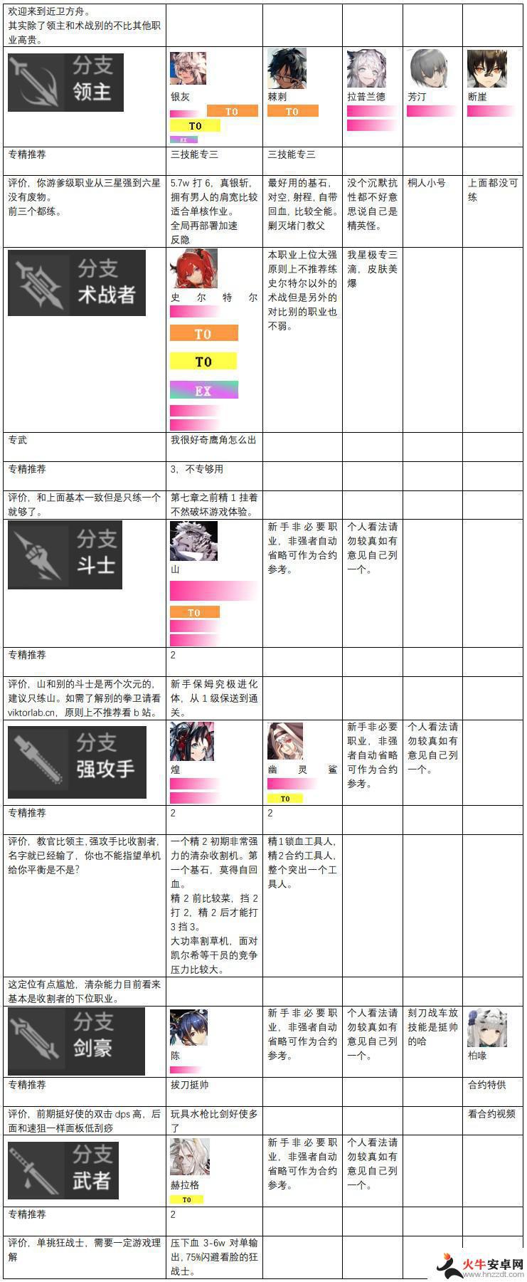 明日方舟干员强弱排名