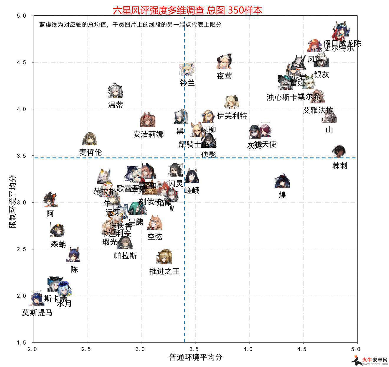 明日方舟干员强弱排名