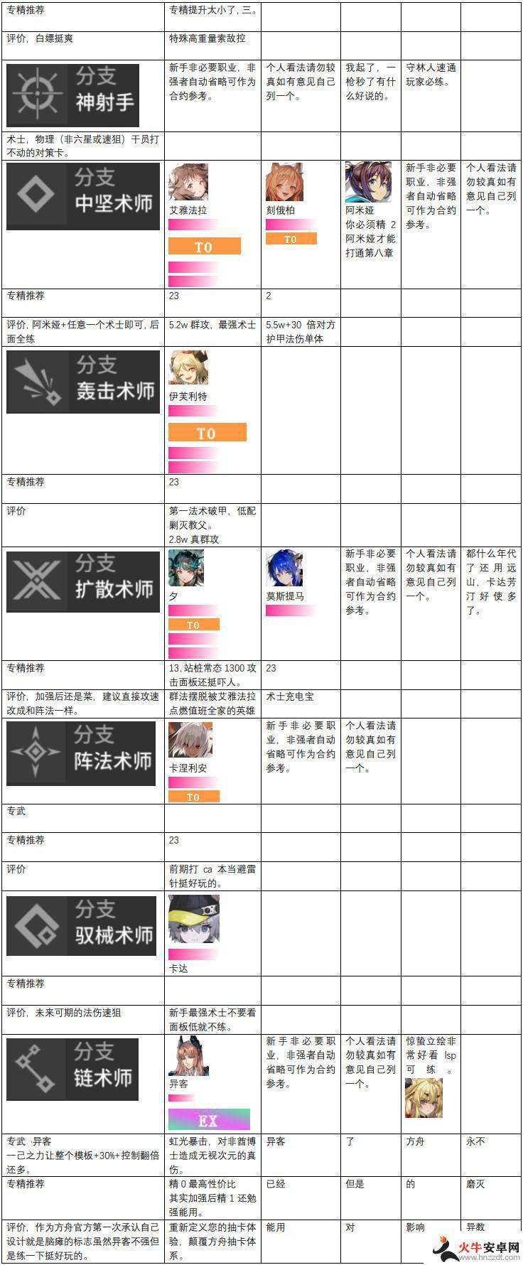 明日方舟干员强弱排名