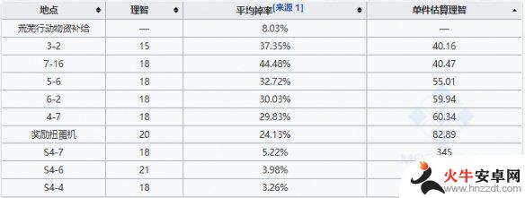 明日方舟锰矿哪里刷