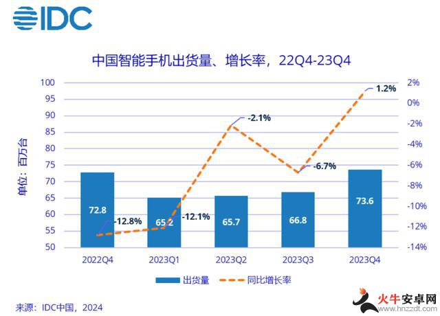 荣耀以“升龙局”斩获2023国内安卓手机市场第一