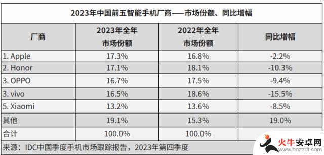 荣耀以“升龙局”斩获2023国内安卓手机市场第一