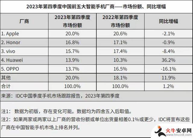 荣耀以“升龙局”斩获2023国内安卓手机市场第一