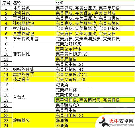 荒野大镖客2皮革用途